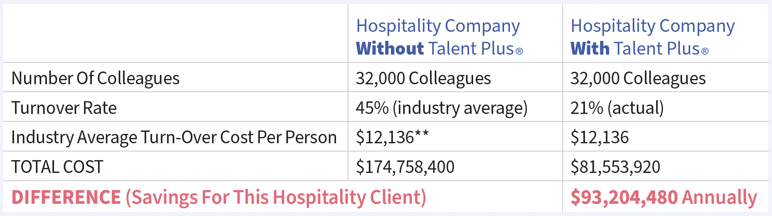 Difference Savings for This Hospitality Client
